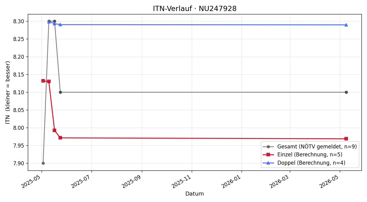 ITN-Verlauf Laura Schremser