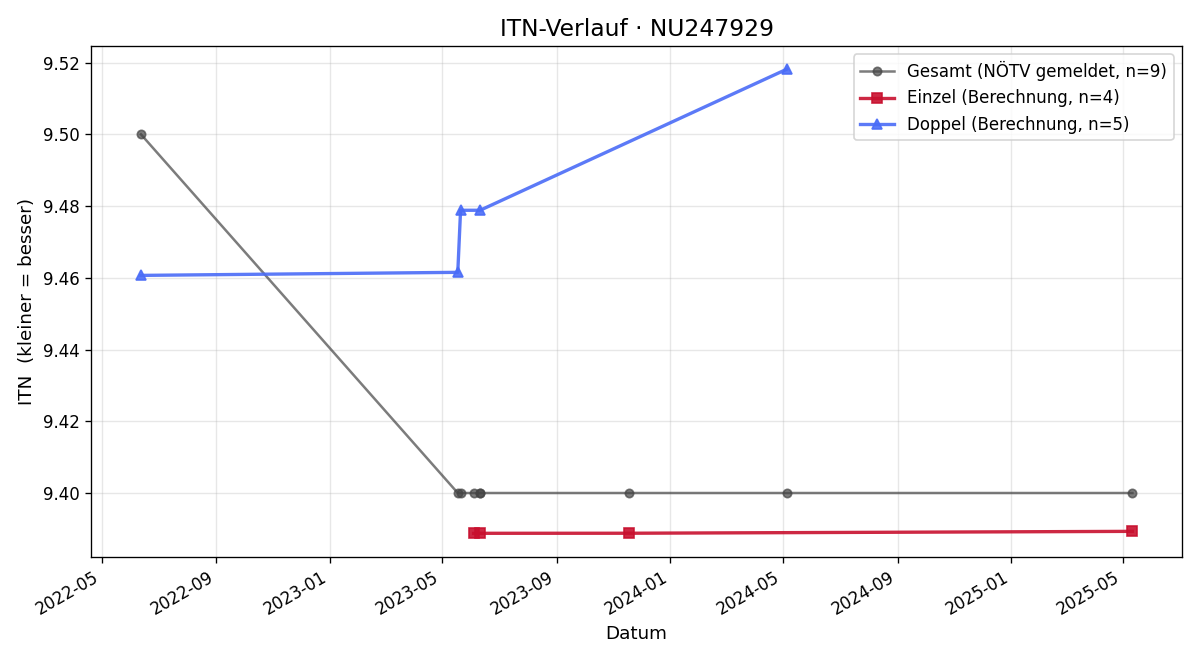 ITN-Verlauf Julian Schremser