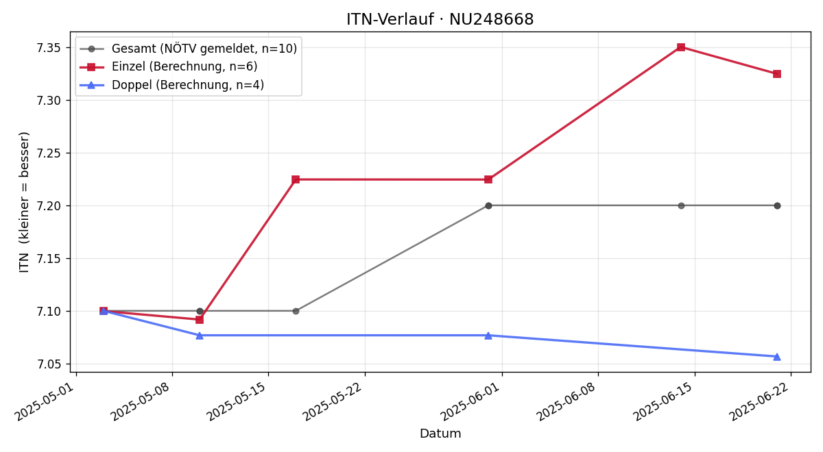 ITN-Verlauf Victoria Krenn