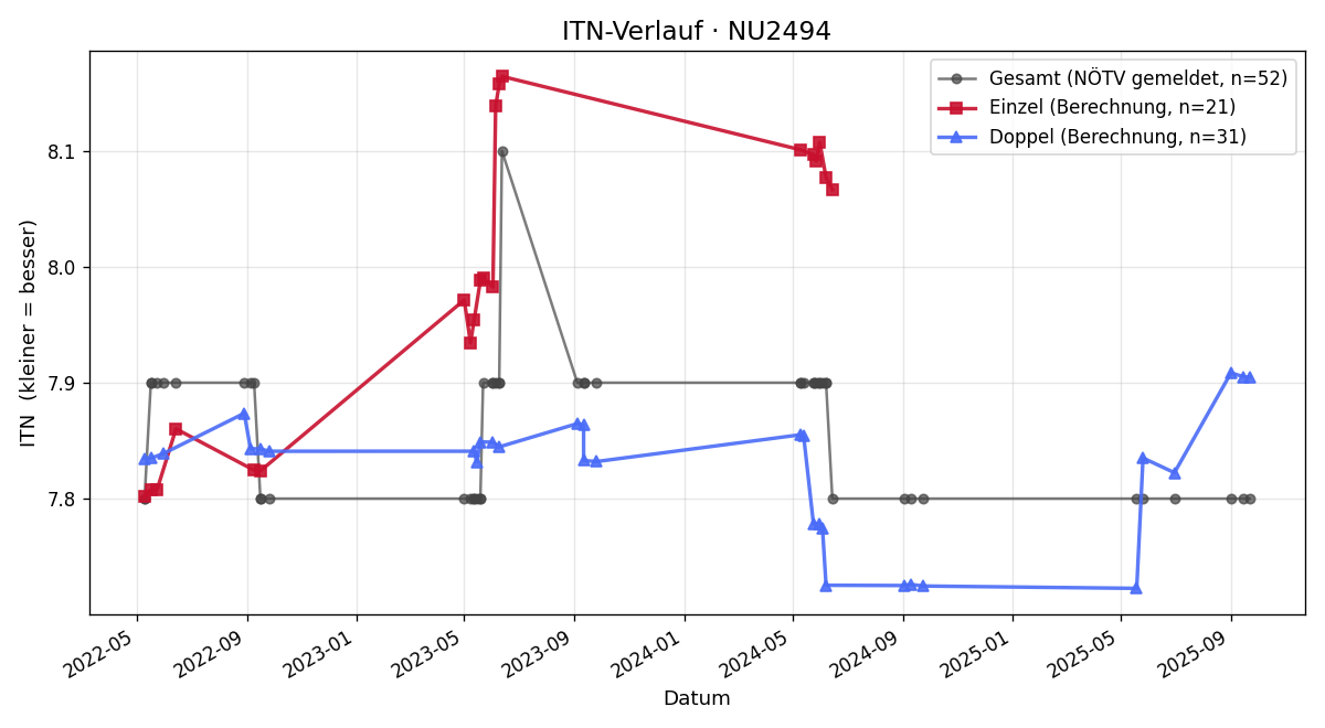 ITN-Verlauf Roberto Chebba