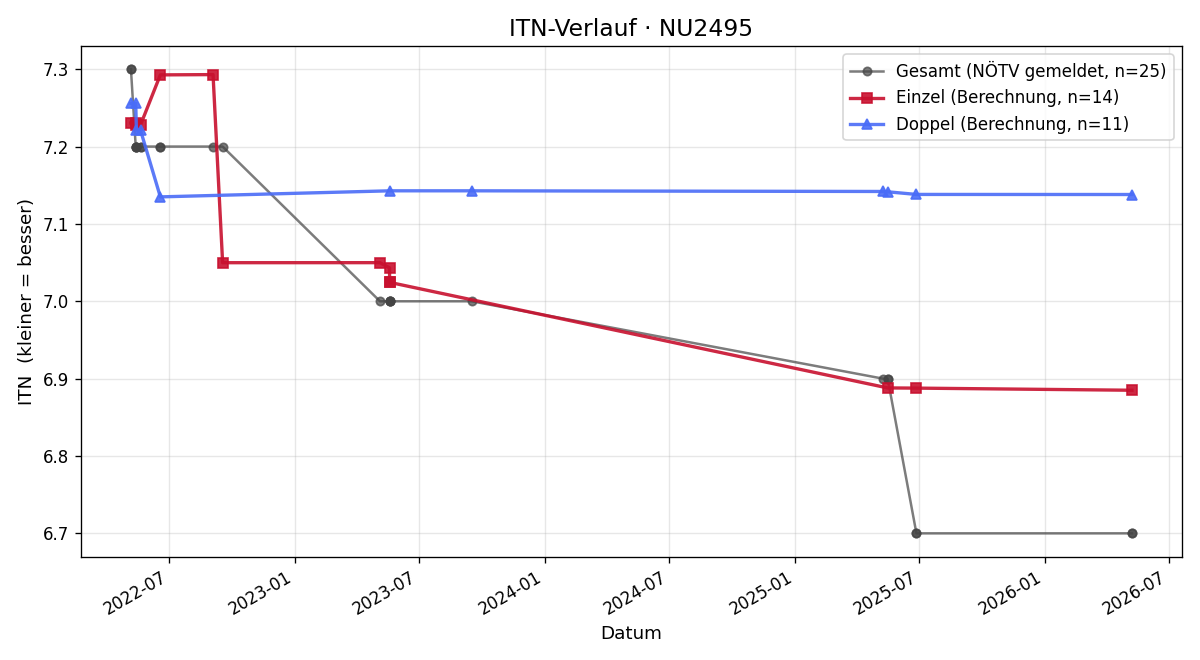 ITN-Verlauf Rainer Beetz