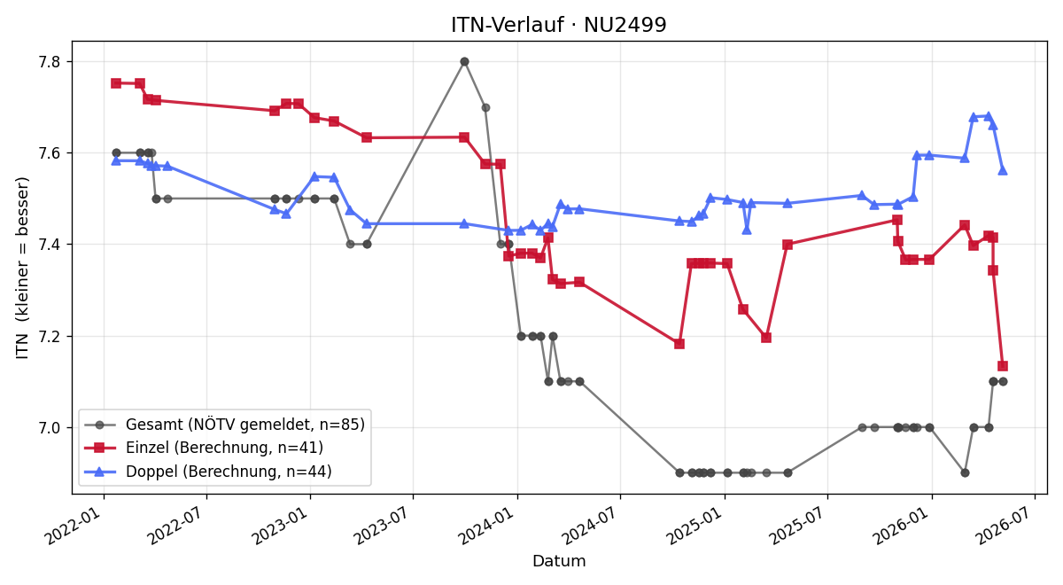 ITN-Verlauf Christine Mannsberger