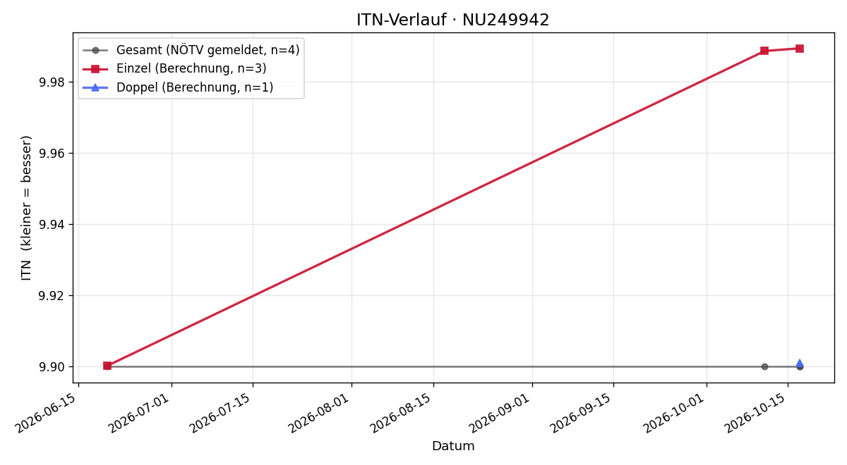 ITN-Verlauf Victoria Gangl
