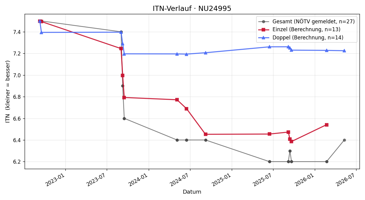 ITN-Verlauf Georg Kamhuber