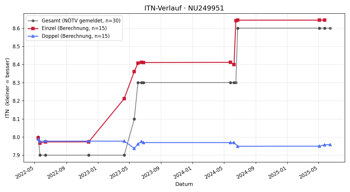 ITN-Verlauf Patrick Steiner