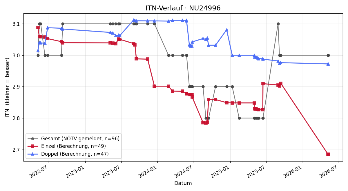 ITN-Verlauf Norbert Arthold