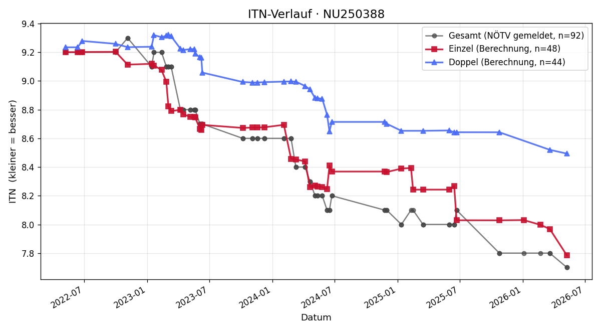 ITN-Verlauf Brian Freunek