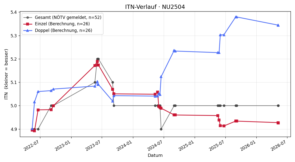 ITN-Verlauf Stefan Riedl
