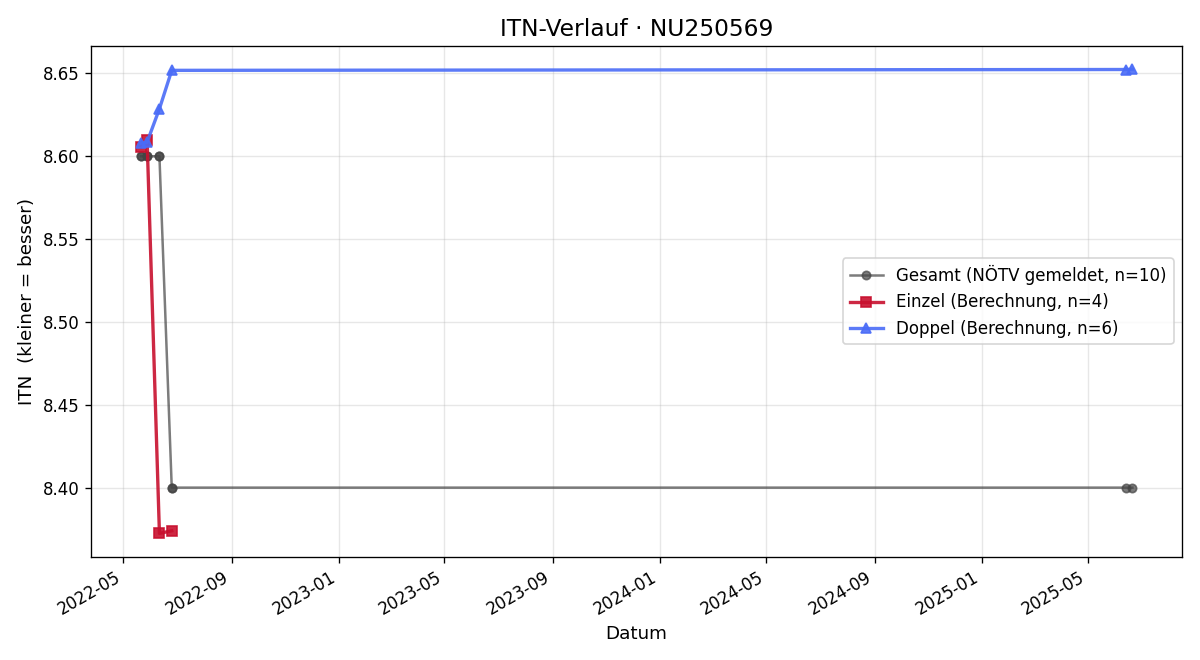 ITN-Verlauf Gerhard Mikuss