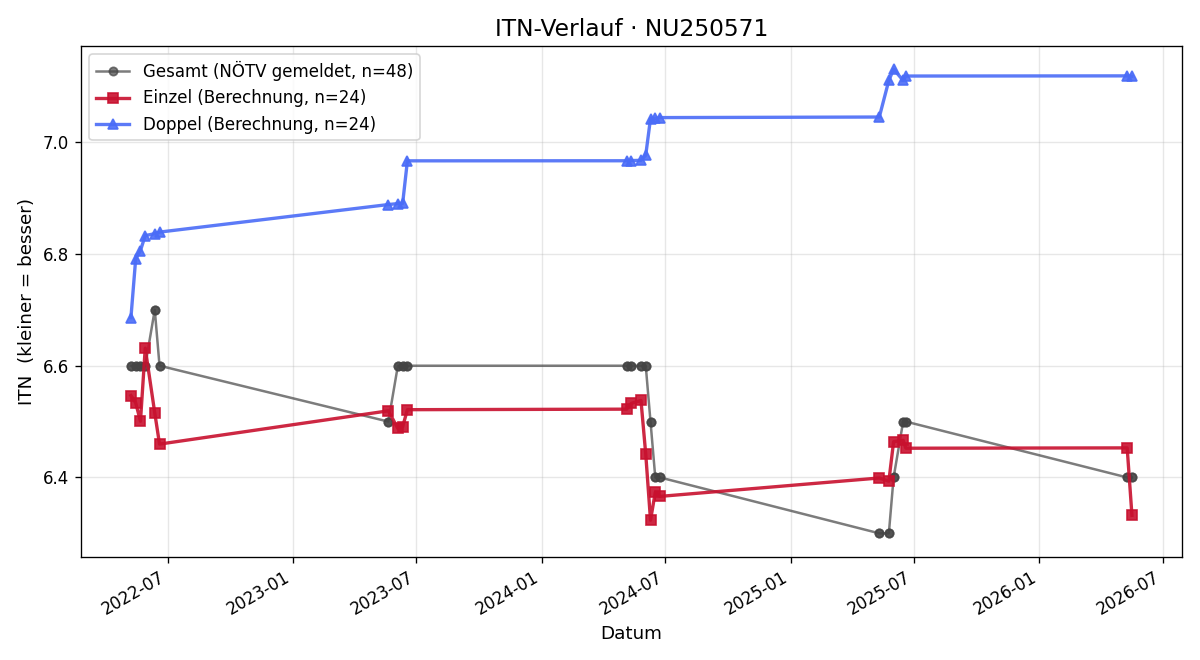 ITN-Verlauf Moritz Hessenberger