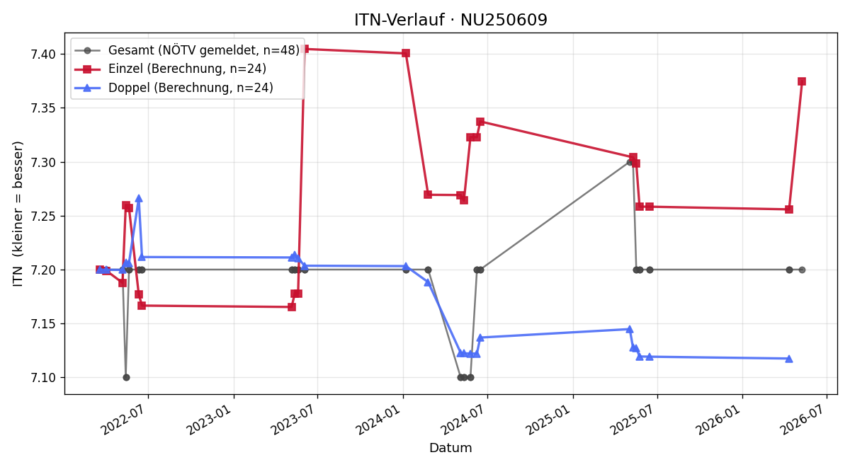 ITN-Verlauf Laura Lechner