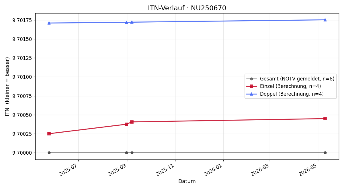 ITN-Verlauf Stefan Stiller