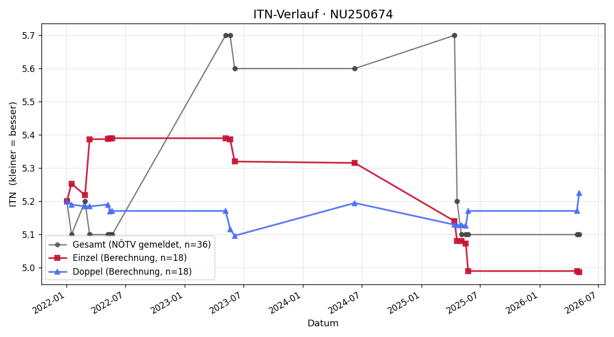 ITN-Verlauf Patrick Gantner