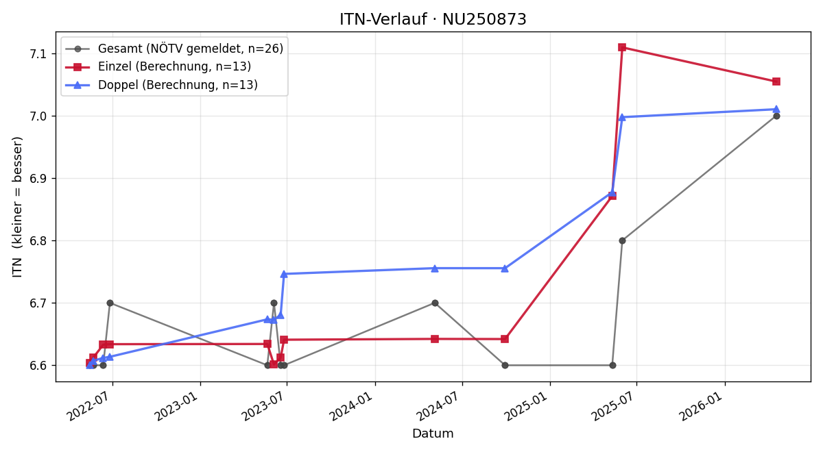 ITN-Verlauf Roland Paschinger
