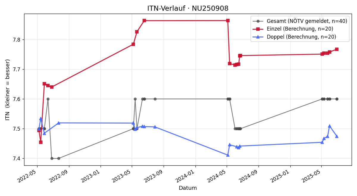 ITN-Verlauf Norbert Schauer