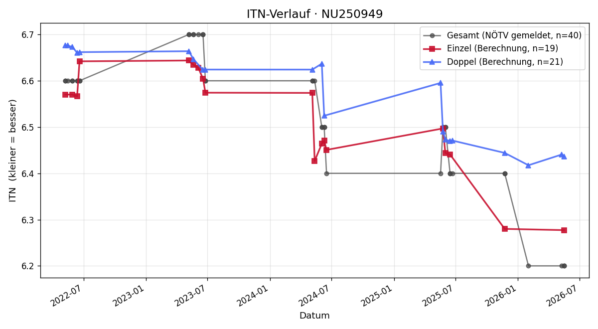 ITN-Verlauf Julian Seidl