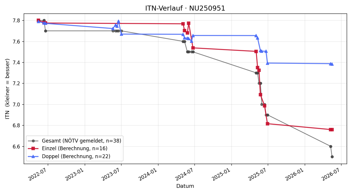 ITN-Verlauf Michael Seidl