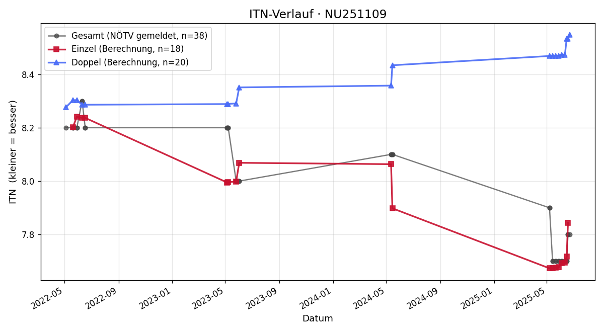 ITN-Verlauf Eduard Sirlinger