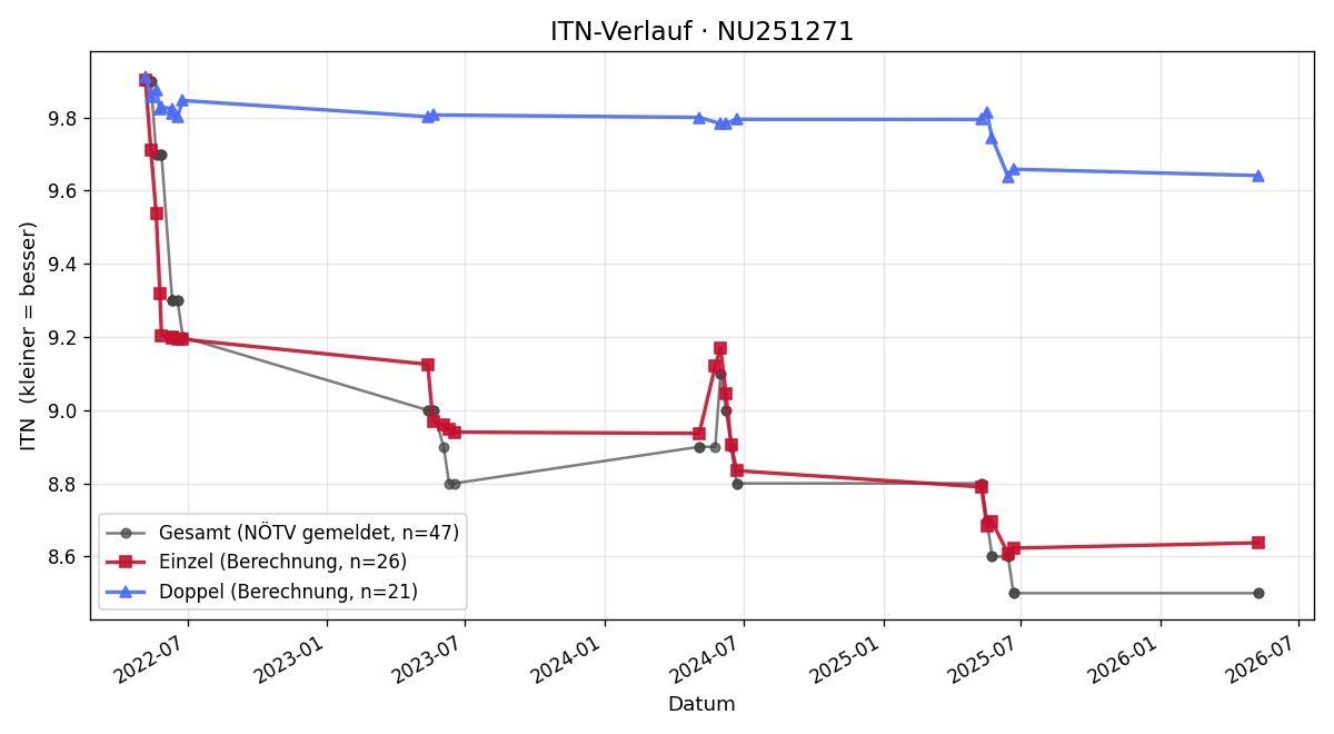 ITN-Verlauf Lisa Mühleder