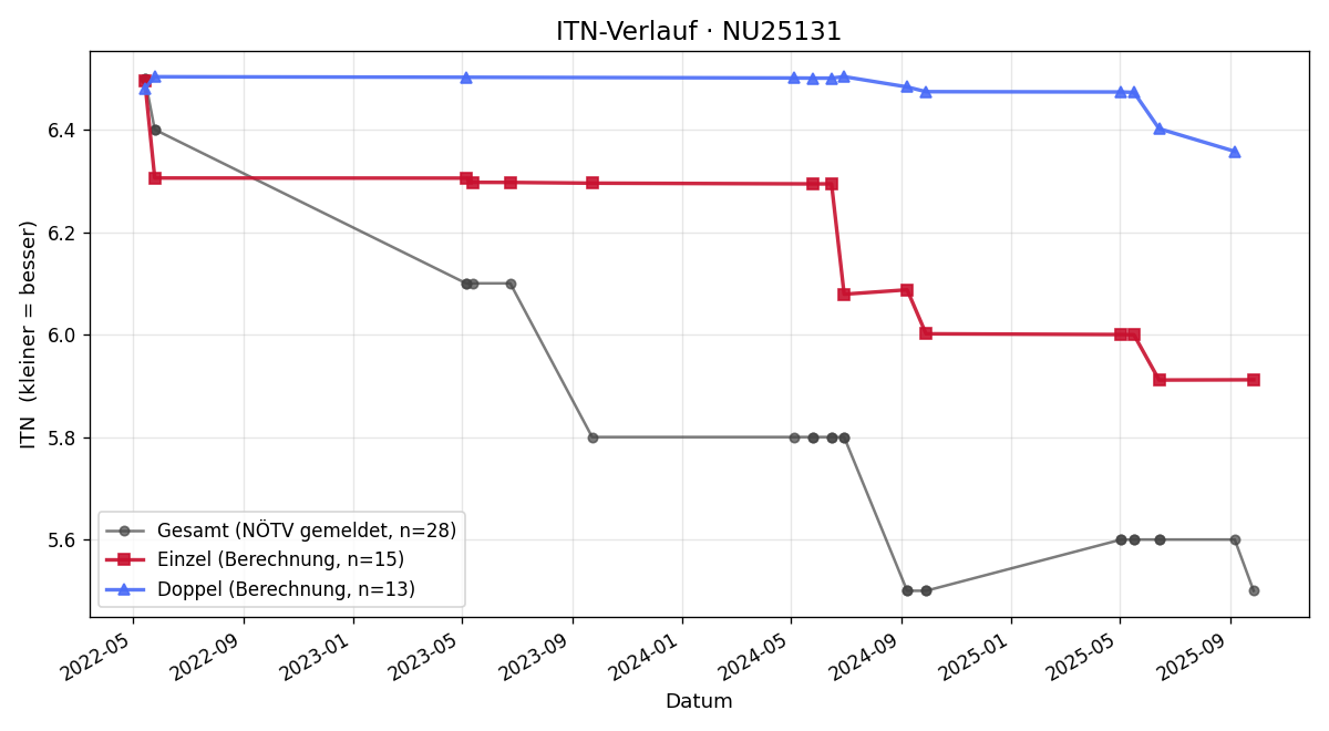 ITN-Verlauf Bernd Allmer