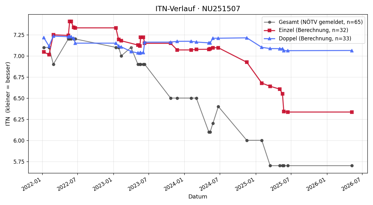 ITN-Verlauf Andreas Wasilewicz