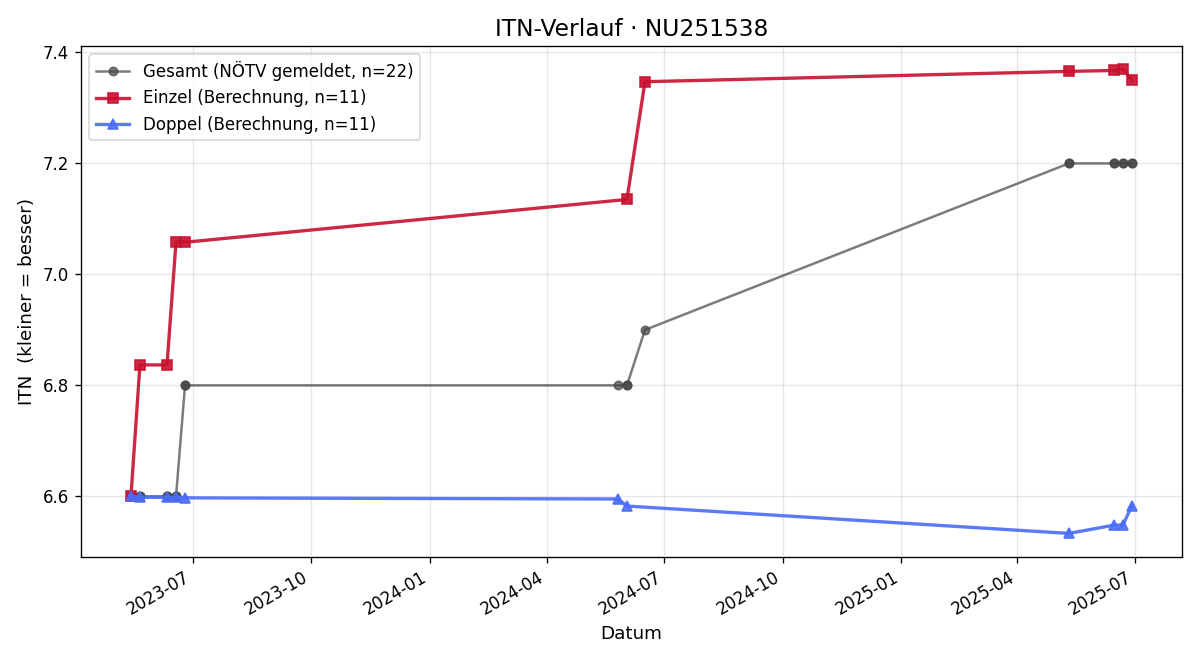 ITN-Verlauf Michael Grill