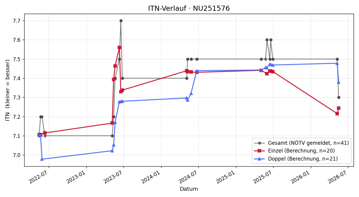 ITN-Verlauf Gabriel Burger