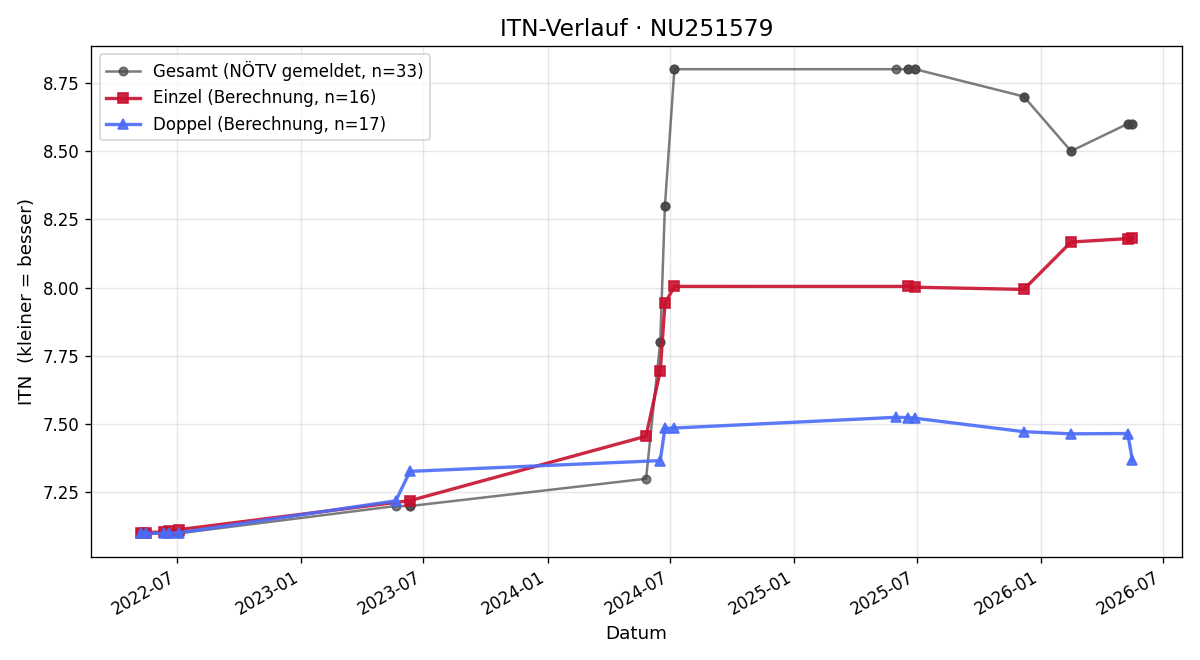 ITN-Verlauf Dominik Burger