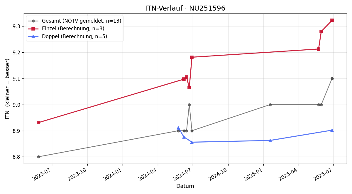 ITN-Verlauf Katharina Gutmann