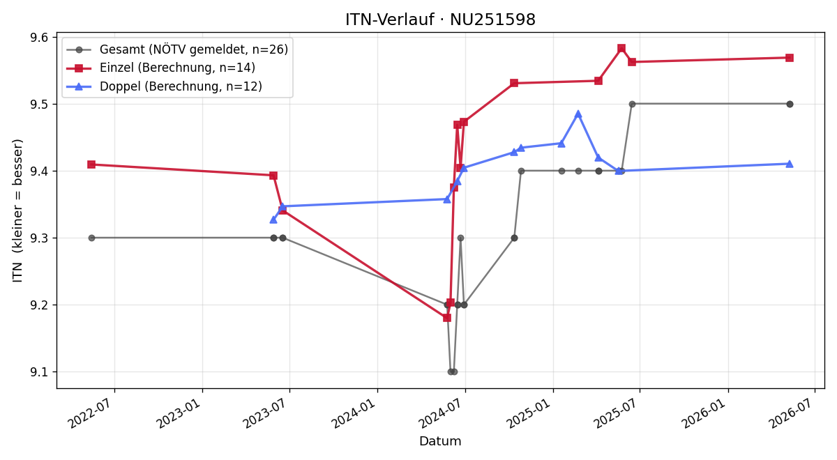 ITN-Verlauf Ilse Gutmann