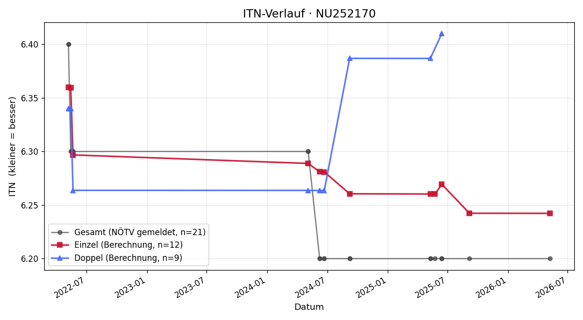 ITN-Verlauf Mathea Barbic