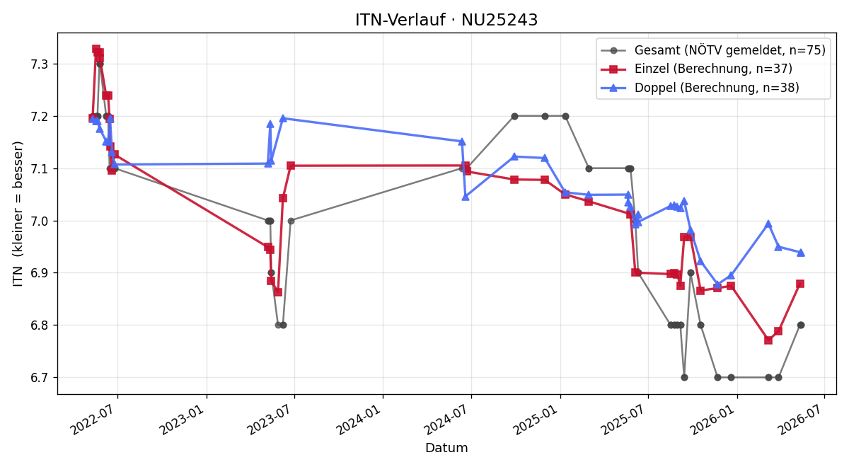 ITN-Verlauf Klaus Böhm