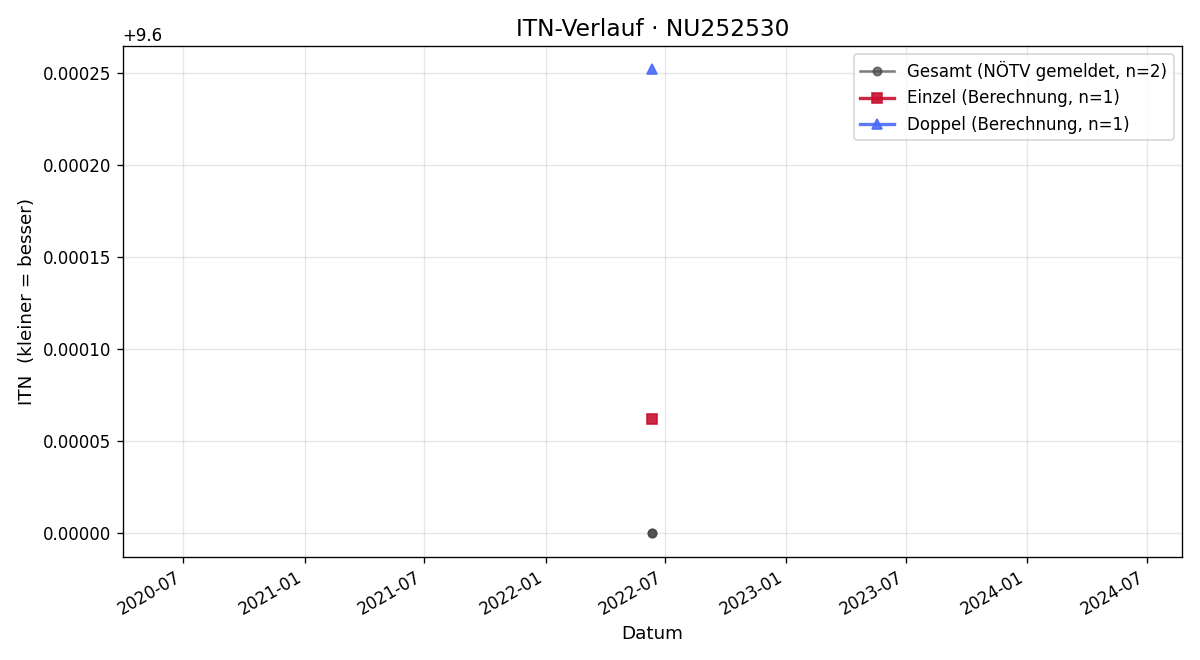 ITN-Verlauf Michael Hofer
