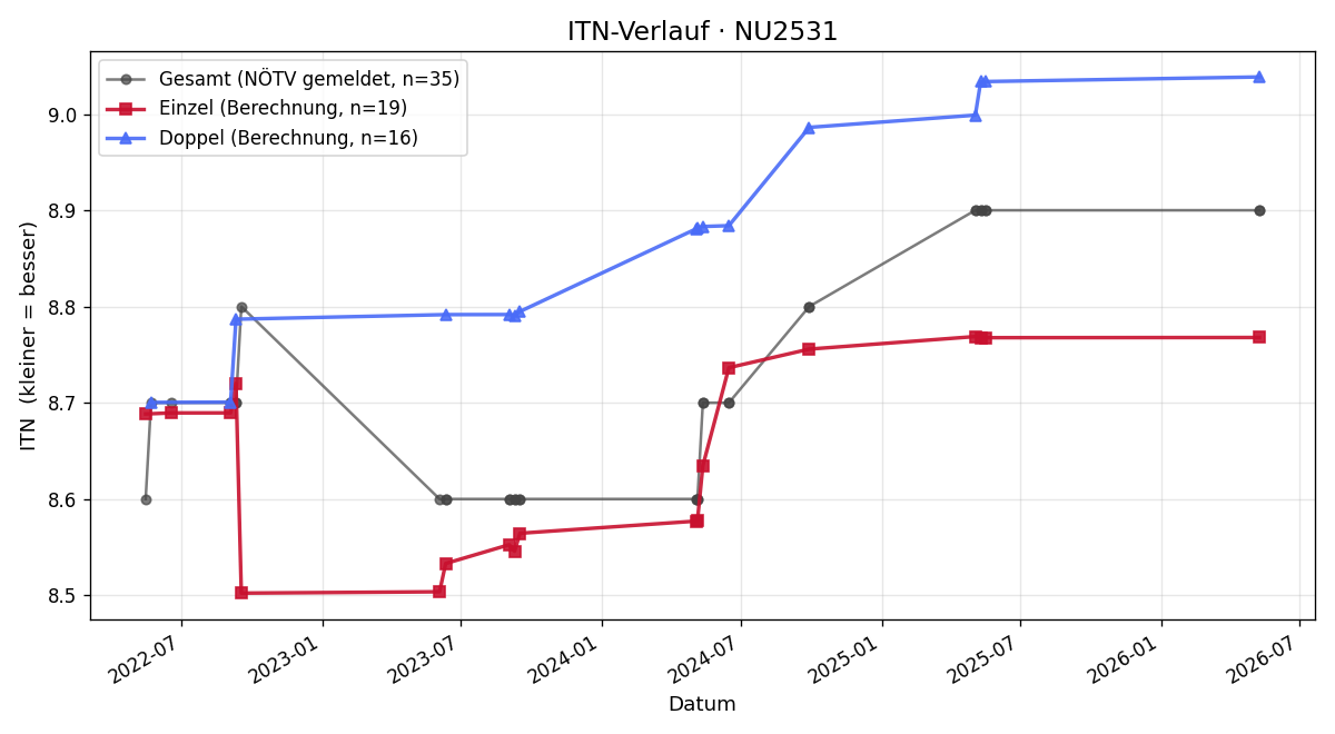 ITN-Verlauf Manfred Habel