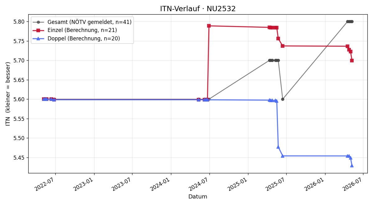 ITN-Verlauf Teresa Weber