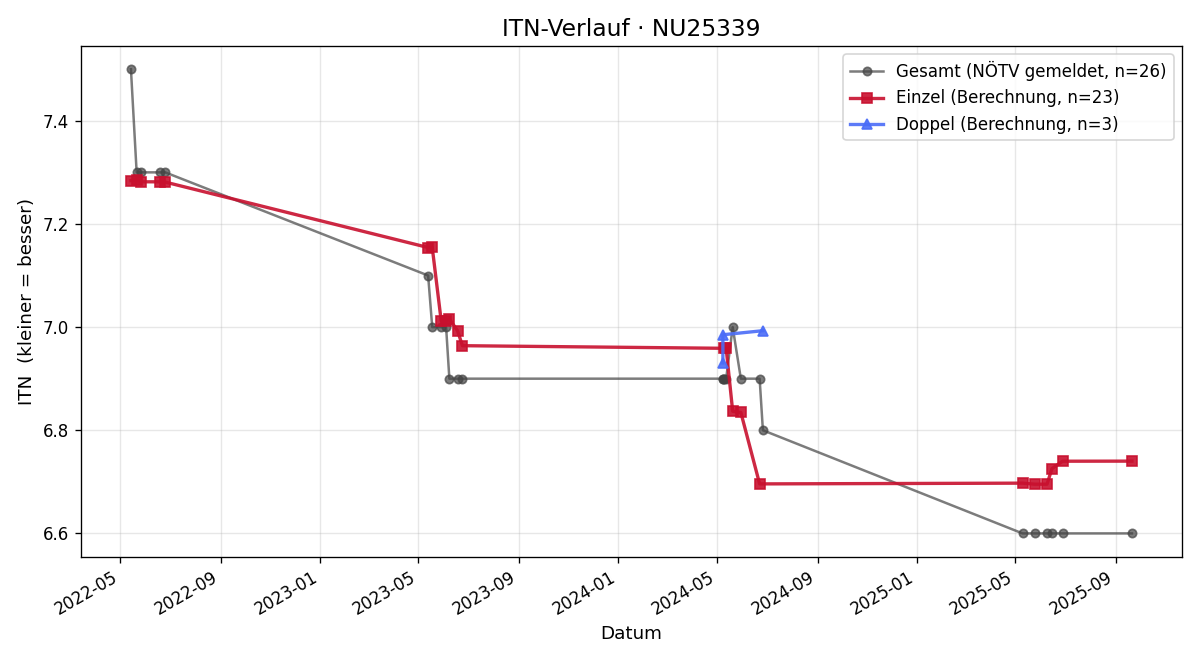 ITN-Verlauf Karl Hofer