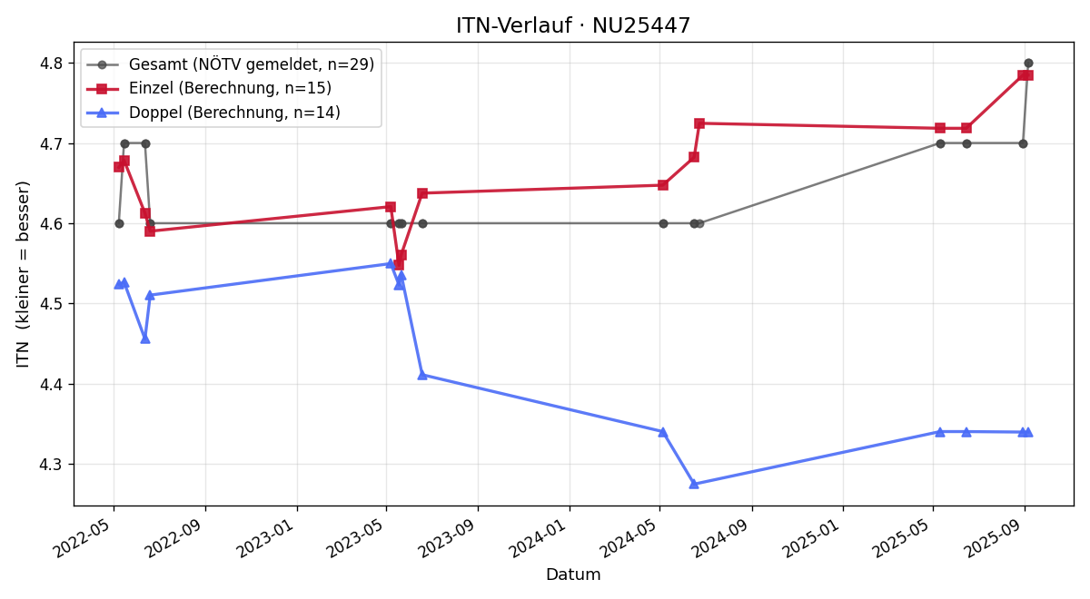 ITN-Verlauf Dieter Plank