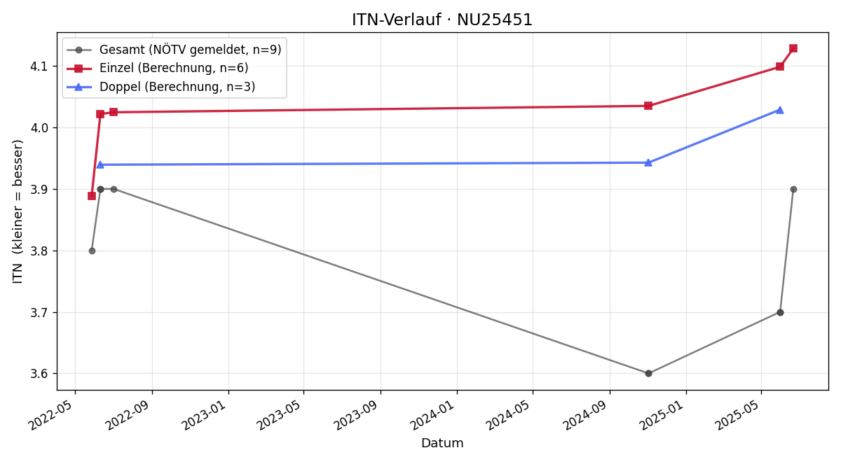 ITN-Verlauf Gerhard Preschitz
