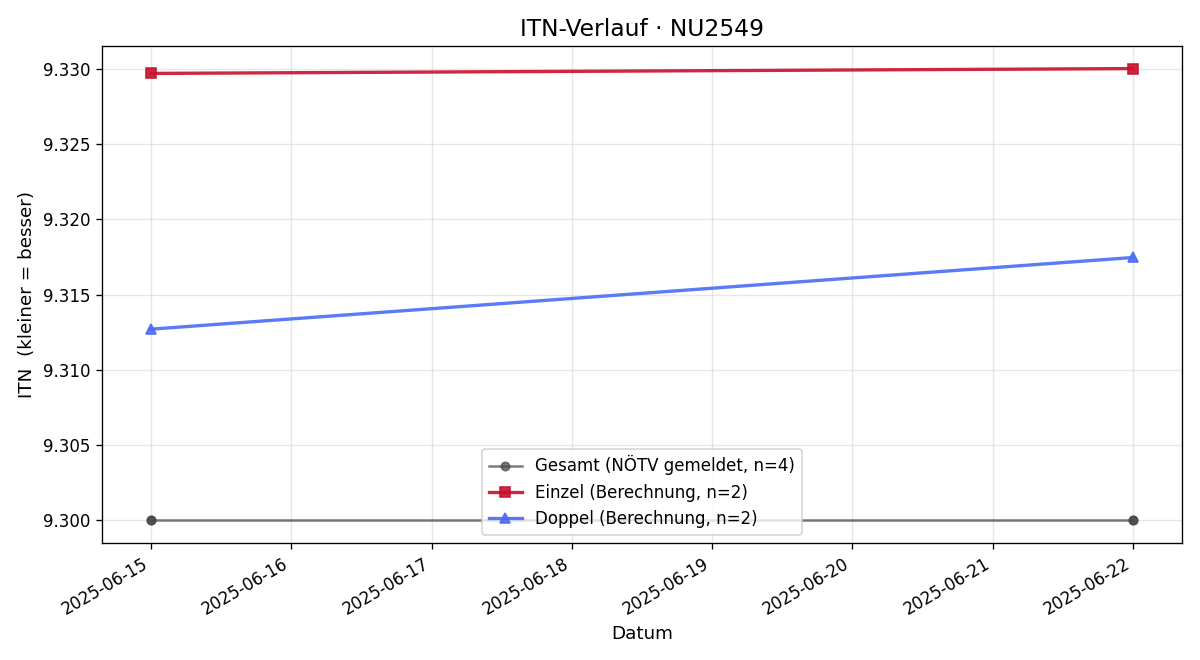 ITN-Verlauf Christian Steyrer