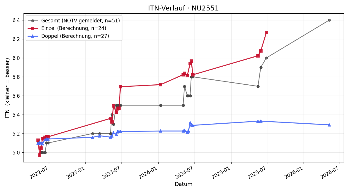 ITN-Verlauf Robert Mautner