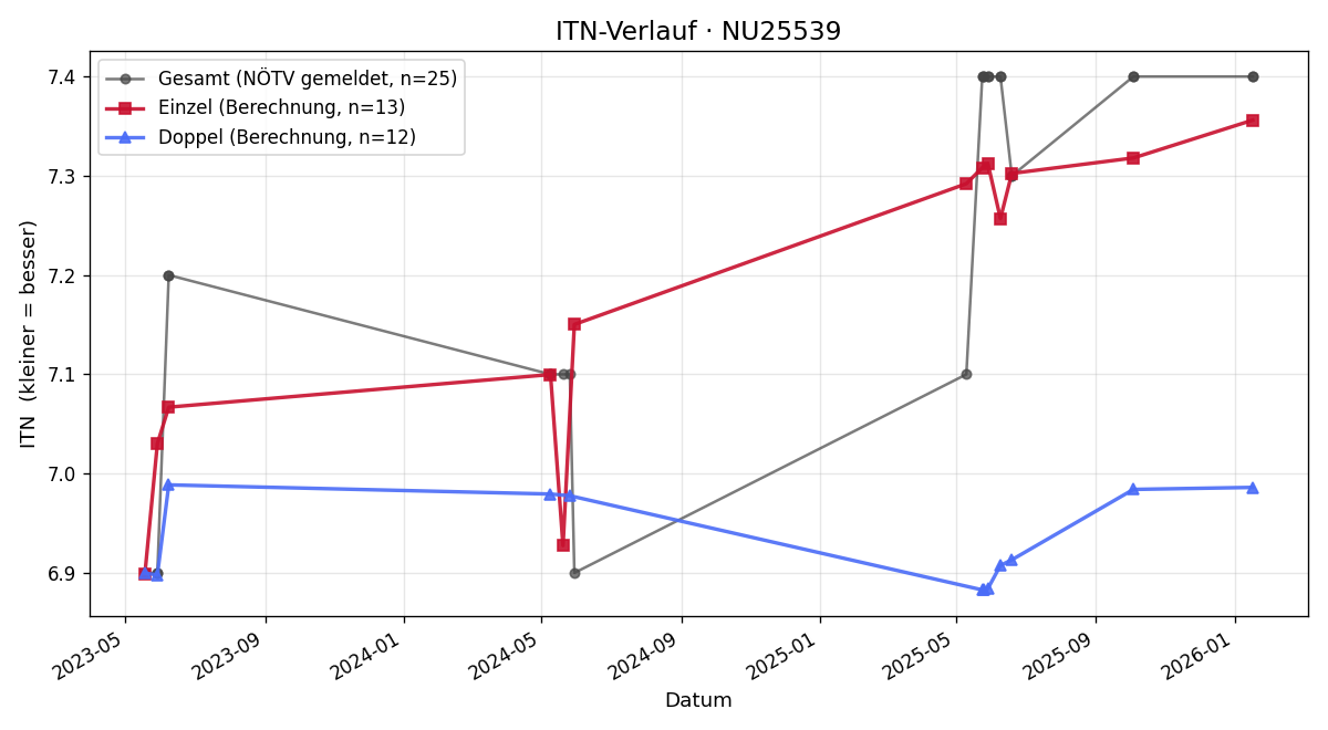 ITN-Verlauf Franz Gerald Jank
