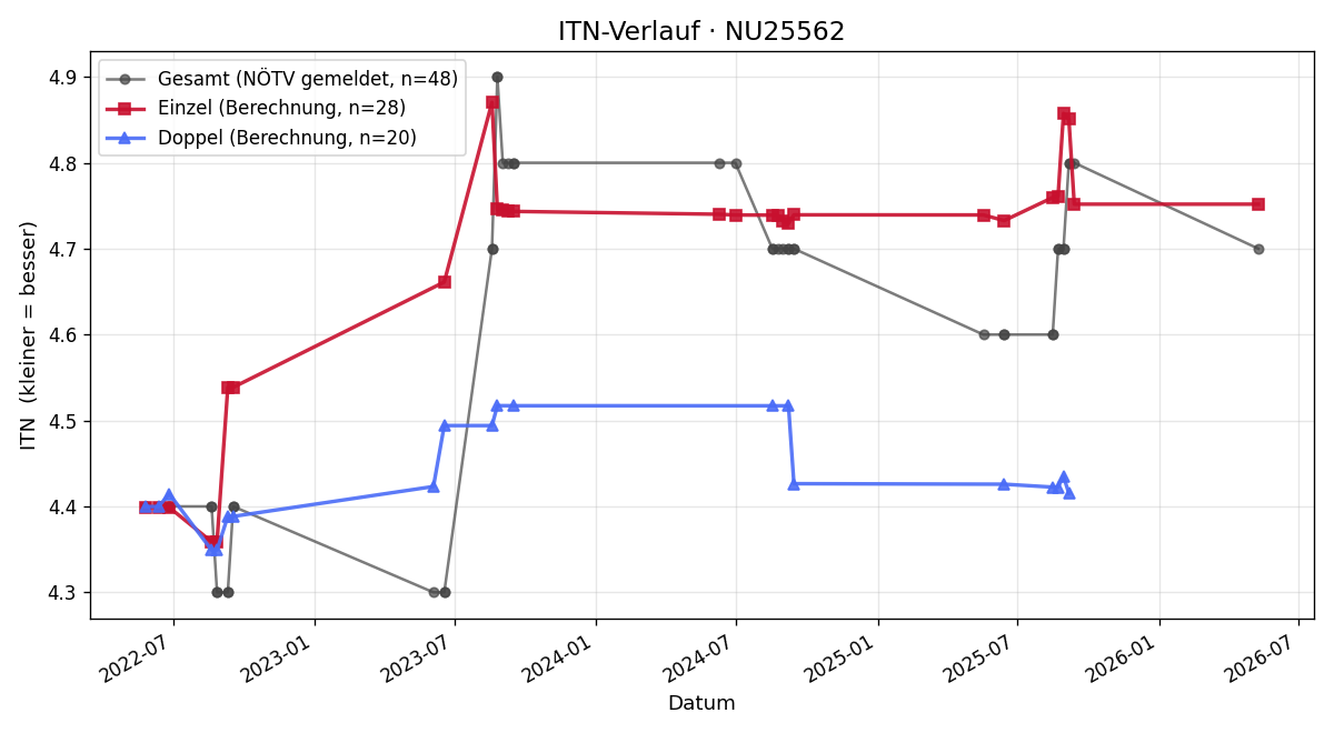 ITN-Verlauf Gerhard Kropik