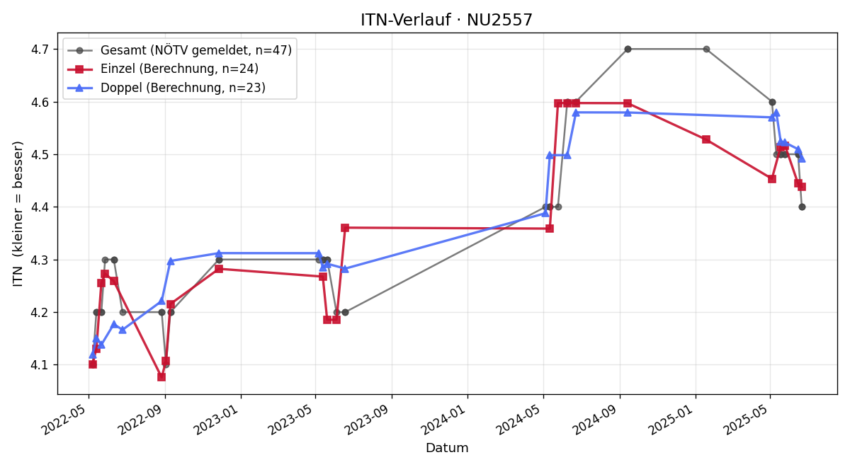 ITN-Verlauf Roland Schmölzer