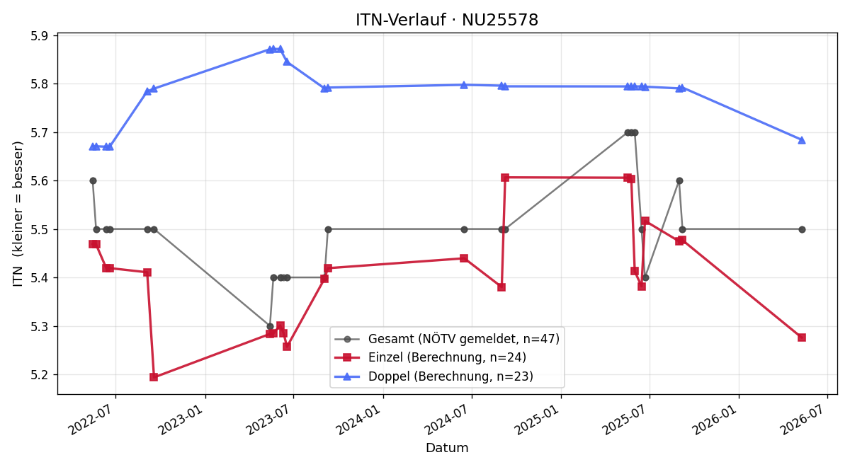 ITN-Verlauf Matthias Fritz