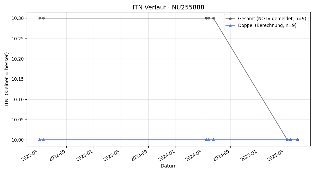 ITN-Verlauf Gabriela Mayer
