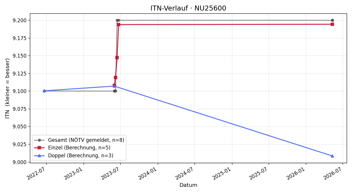 ITN-Verlauf Franz Gruber