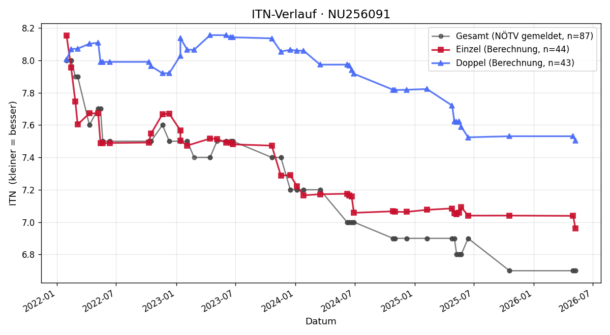 ITN-Verlauf Verena Weintraud