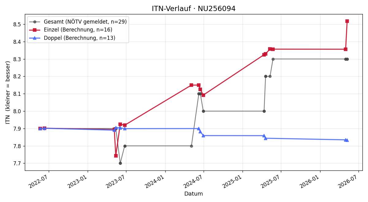 ITN-Verlauf Tanja Fabschütz