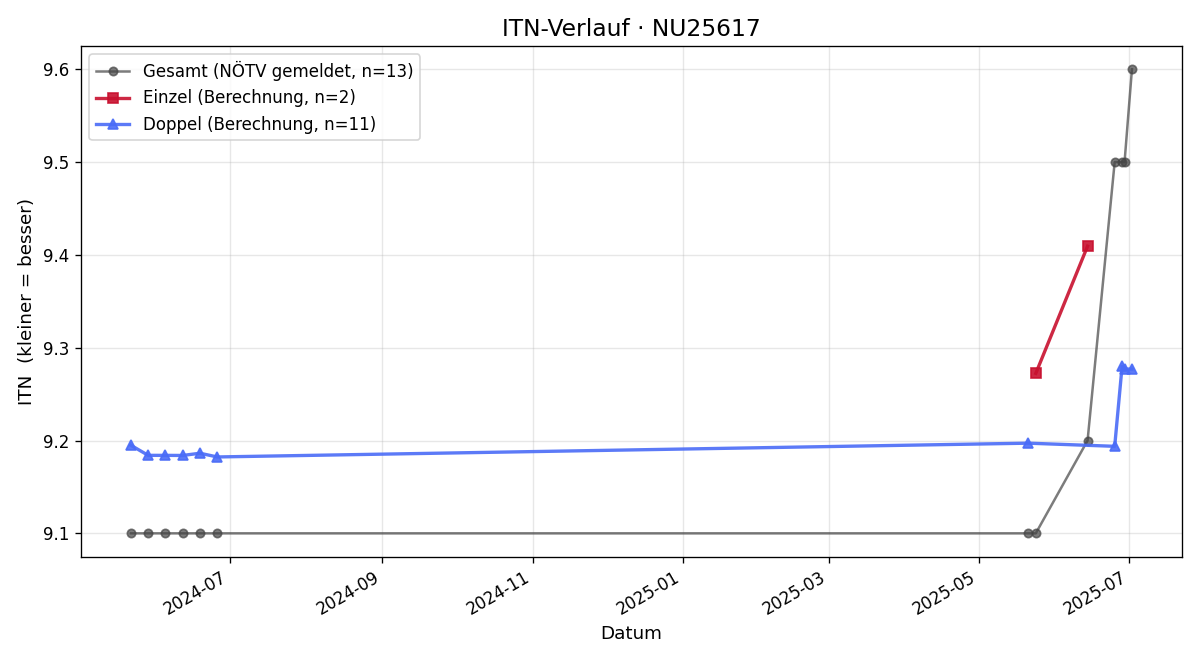 ITN-Verlauf Erna Scheidl