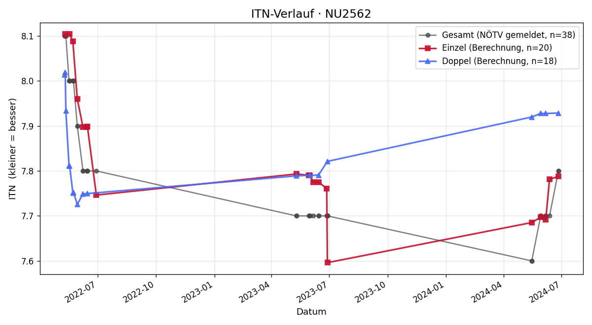 ITN-Verlauf Ewald Altrichter